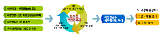 산업 클러스터 구축. 해양수산부 제공